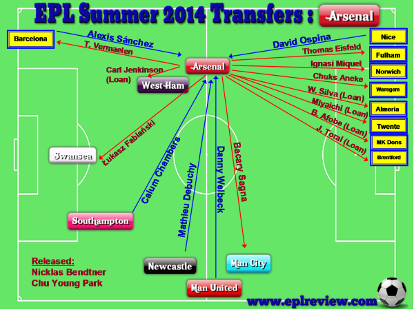 EPL Arsenal 2014 Summer Transfer